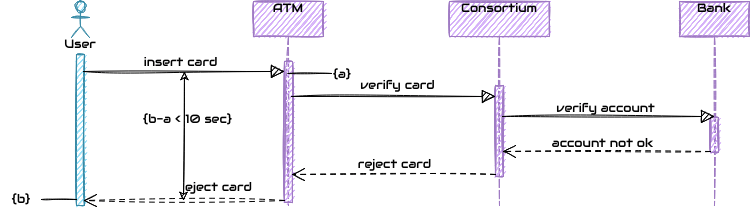 Sequence Diagram Simple ATM Example | Visual Paradigm User-Contributed ...