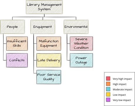 Risk Breakdown Structure Example | Visual Paradigm User-Contributed
