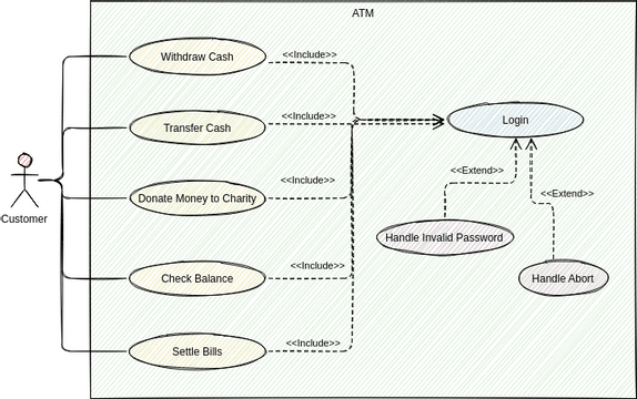 ATM Example | Visual Paradigm 社区